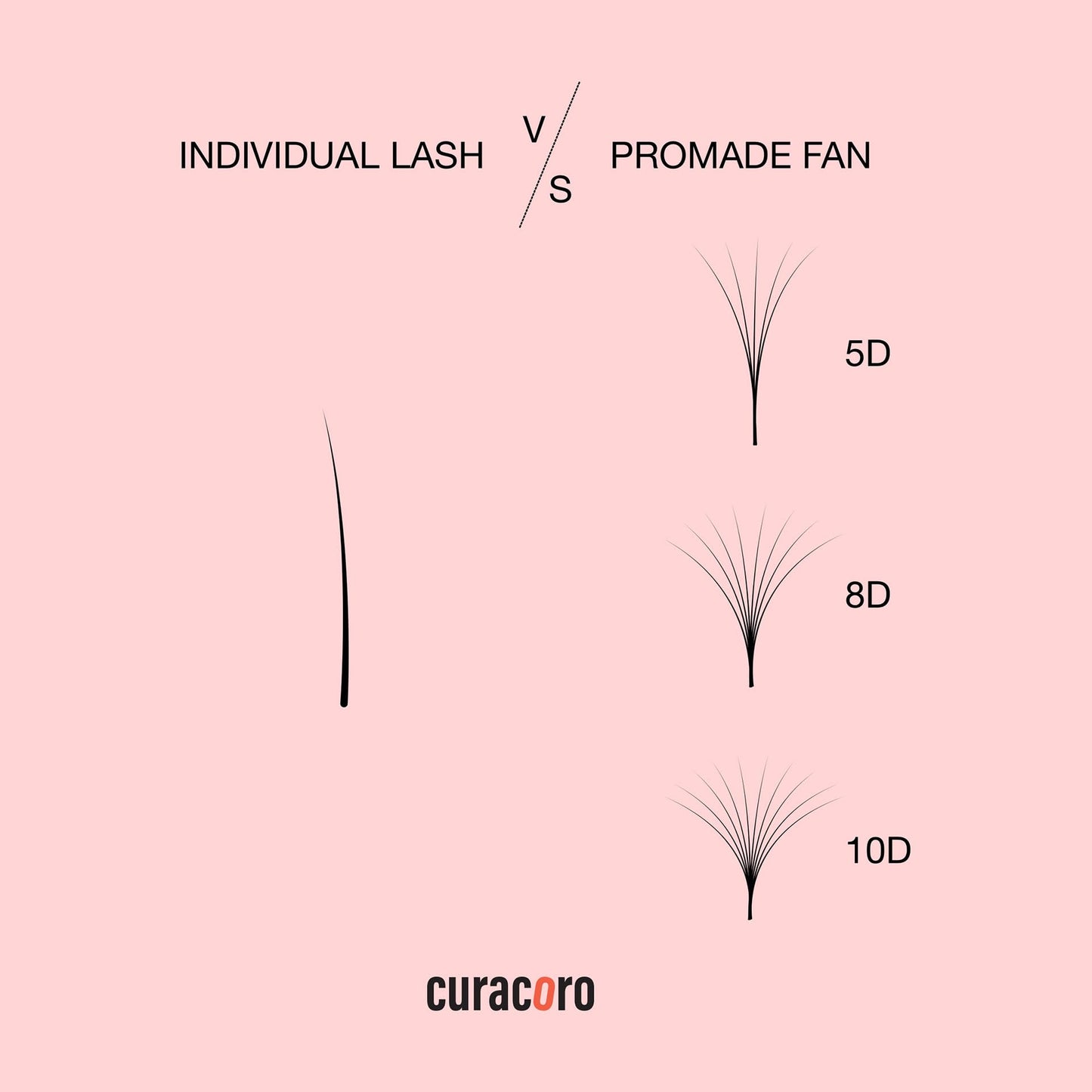 Curacoro Promade 500 Fans - 3D to 16D Handmade Volume Lash Fans, C CC D DD L M Curls, Thickness 0.03~0.1mm, 8–20mm Length, Long-Lasting Eyelash Extension Fans (10D-0.03 D, 10mm)